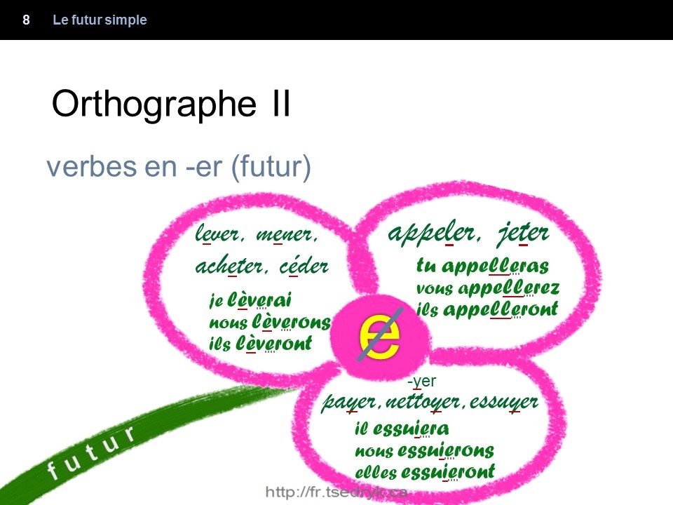 Futur simple grammaire française