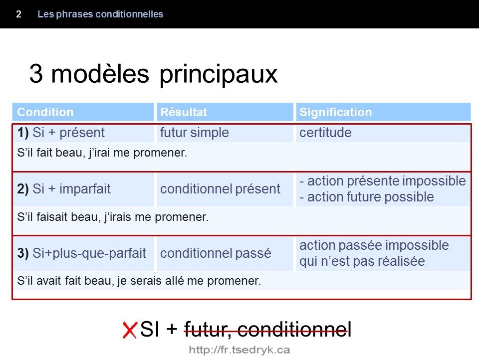 Phrases conditionnelles grammaire française