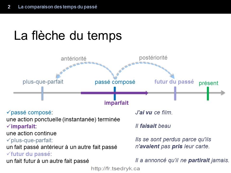 Comparaison des temps du passé grammaire française