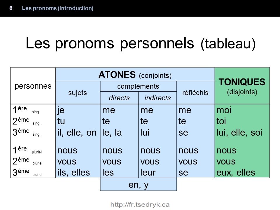 Pronoms grammaire française