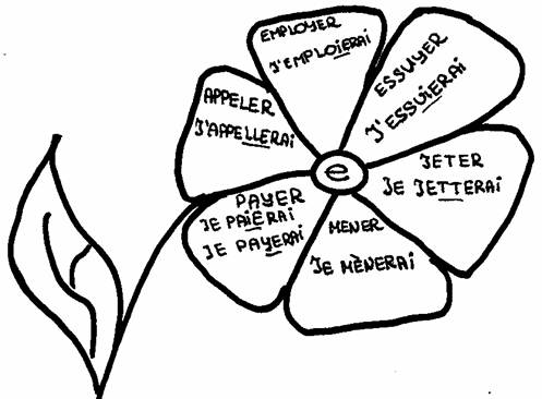 changements orthographiques au futur simple