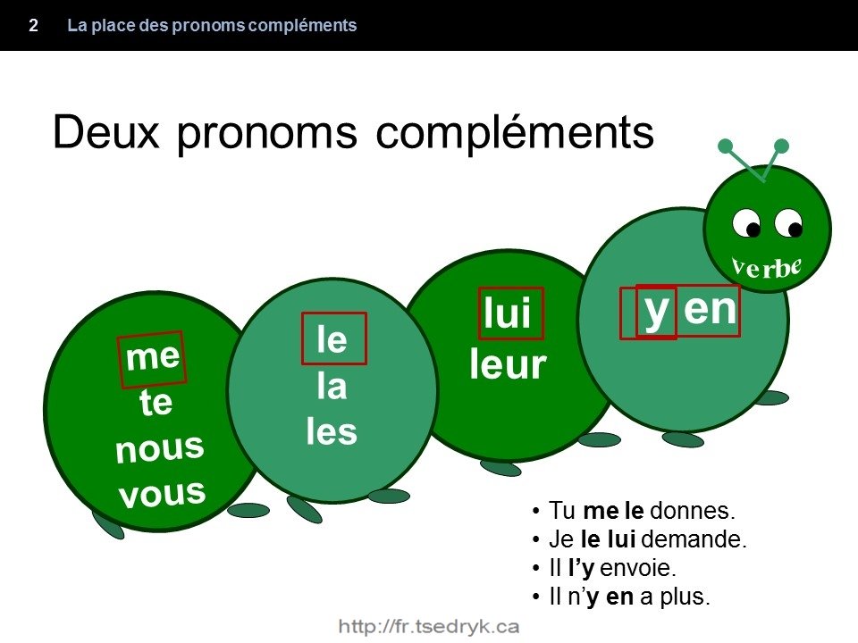 Place des pronoms compléments grammaire française