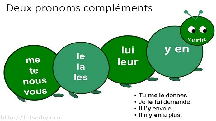 Place des pronoms compléments. Deux pronoms compléments.