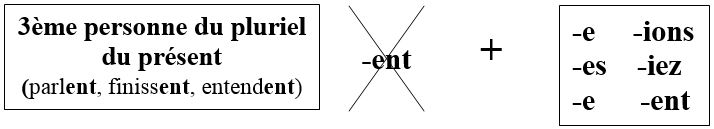subjonctif formation